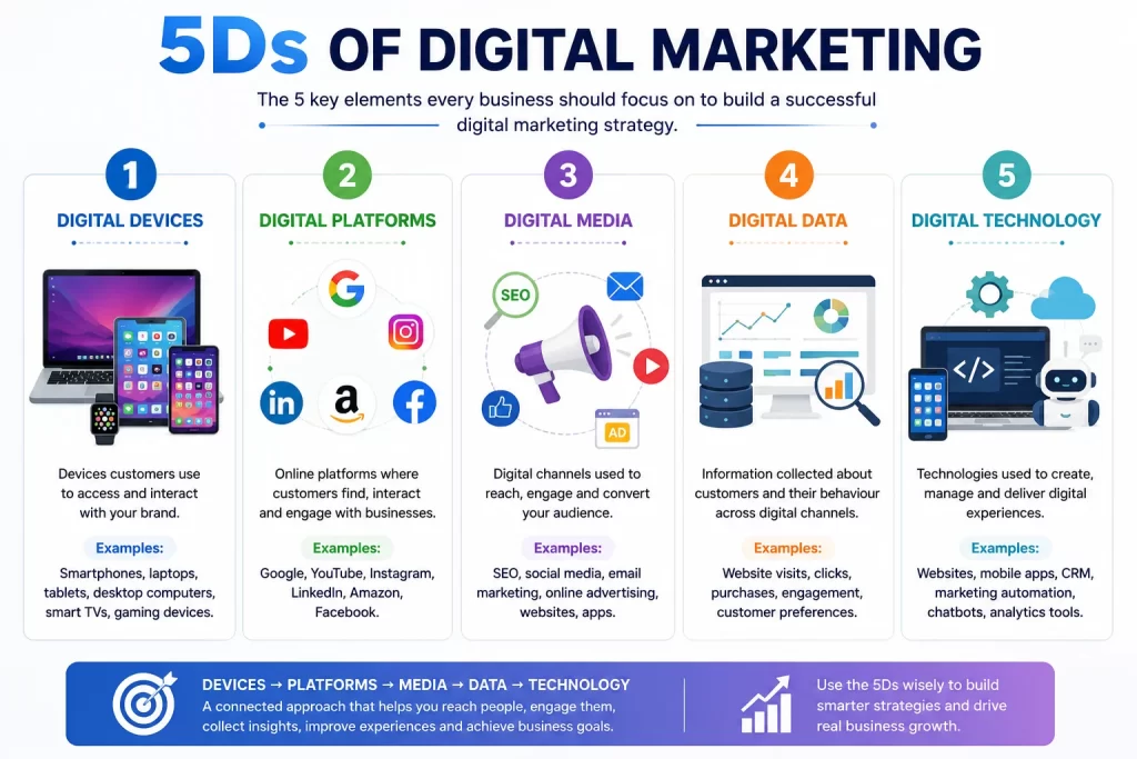 5ds of digital marketing strategy